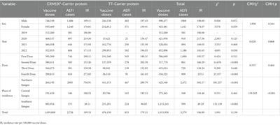 Post-marketing safety surveillance for both CRM197 and TT carrier proteins PCV13 in Jiangsu, China